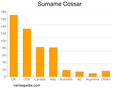 Surname Cossar