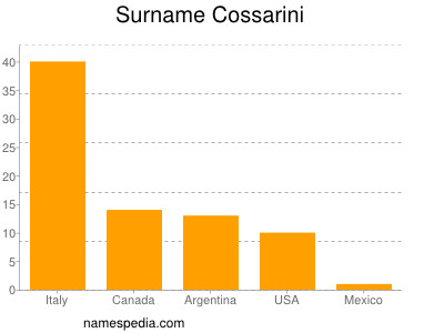 Surname Cossarini