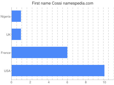 Given name Cossi