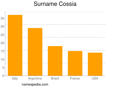 Surname Cossia