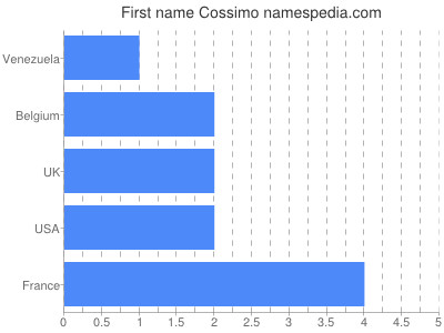 Given name Cossimo