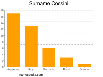 Surname Cossini