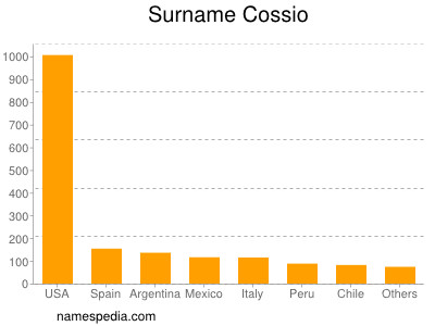 Surname Cossio