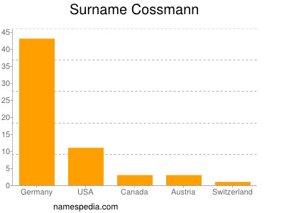 Surname Cossmann