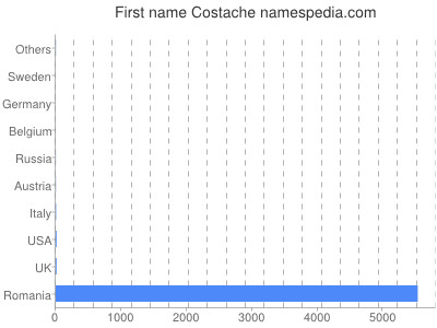 Given name Costache