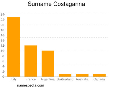 Surname Costaganna