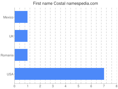 Given name Costal