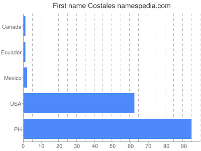 Given name Costales