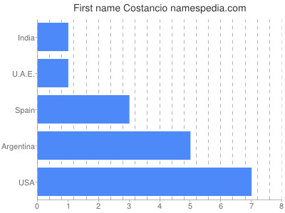 Given name Costancio