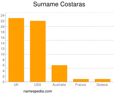 Surname Costaras
