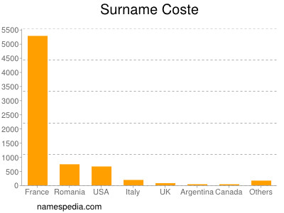 Surname Coste