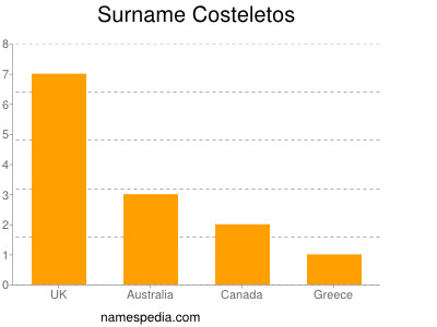 Surname Costeletos