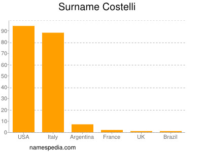 Surname Costelli