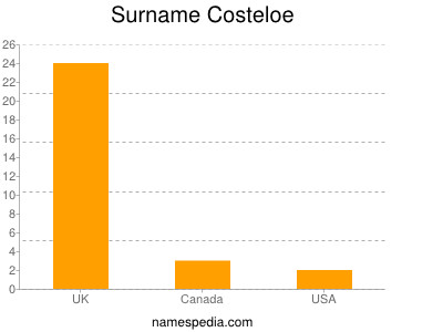 Surname Costeloe