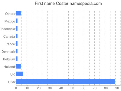 Given name Coster