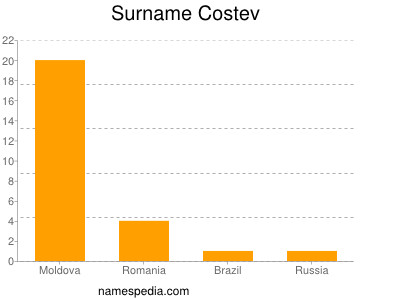 Surname Costev