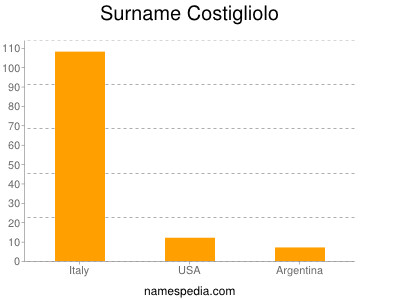 Surname Costigliolo