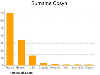 Surname Cosyn