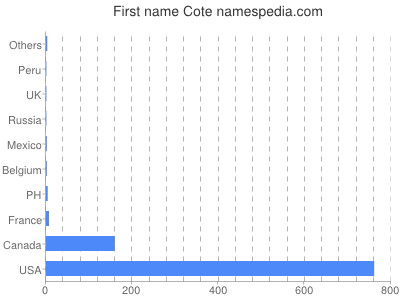 Given name Cote