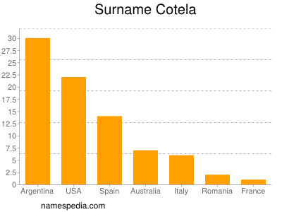 Surname Cotela