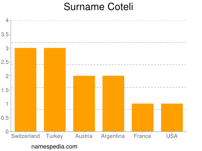 Surname Coteli