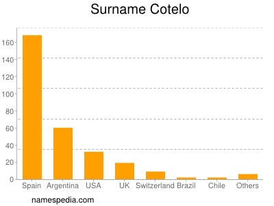 Surname Cotelo