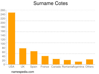 Surname Cotes