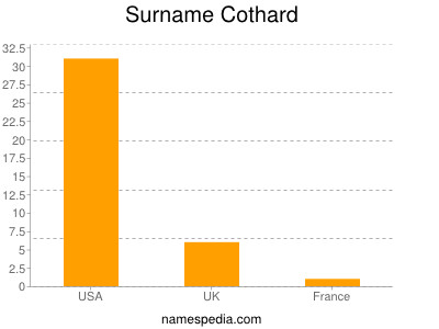 Surname Cothard