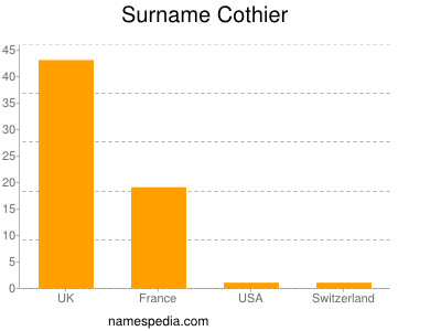 Surname Cothier