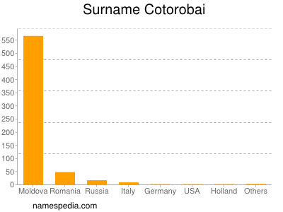 Surname Cotorobai