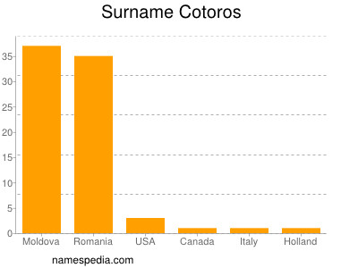 Surname Cotoros