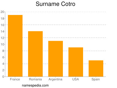 Surname Cotro