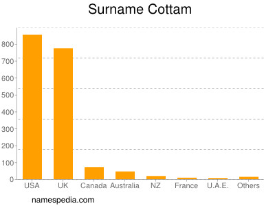 Surname Cottam