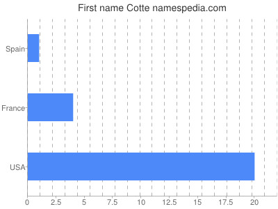 Given name Cotte
