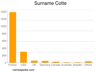 Surname Cotte