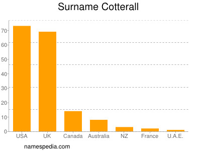 Surname Cotterall