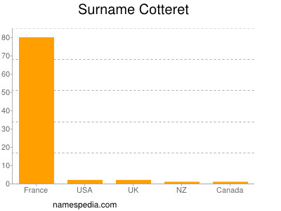 Surname Cotteret