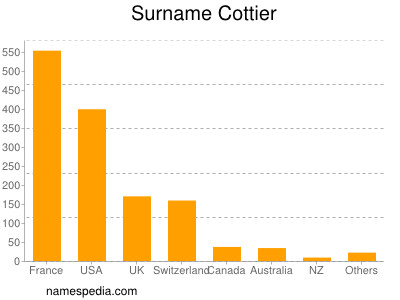 Surname Cottier