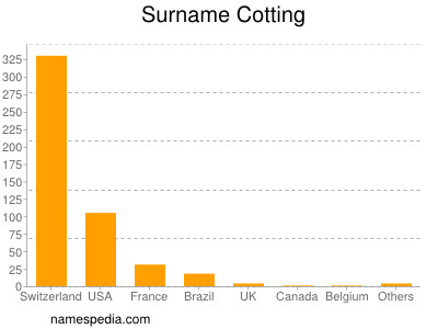 Surname Cotting