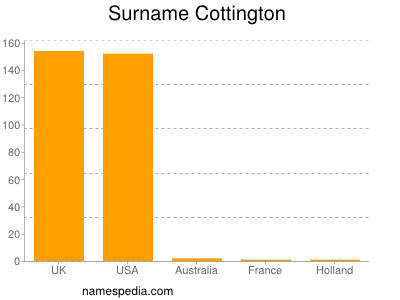 Surname Cottington