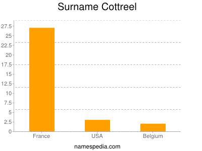 Surname Cottreel