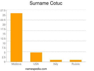 Surname Cotuc