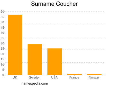 Surname Coucher