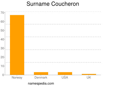 Surname Coucheron