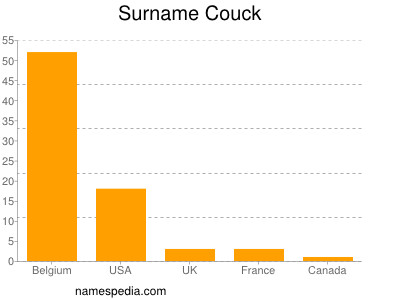 Surname Couck