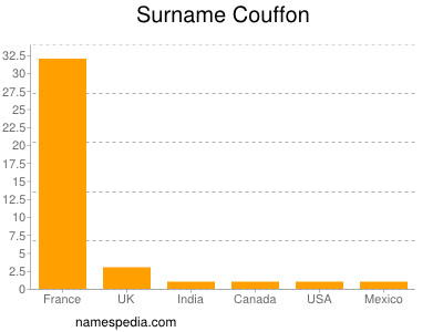 Surname Couffon