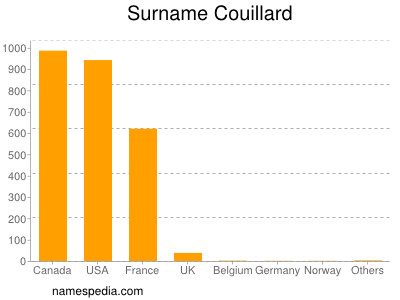 Surname Couillard