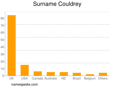 Surname Couldrey