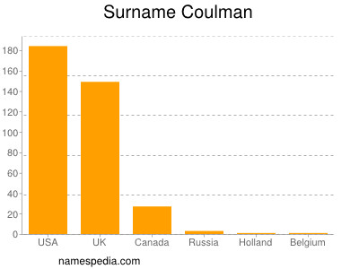 Surname Coulman