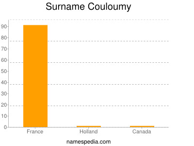Surname Couloumy